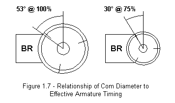 relationship of com diameter to effective armature timing
