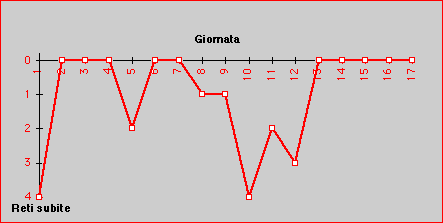 Statistiche difesa