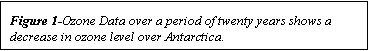 Text Box: Figure 1-Ozone Data over a period of twenty years shows a decrease in ozone level over Antarctica.