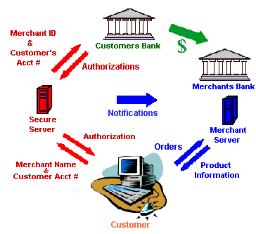 Electronic Payment
