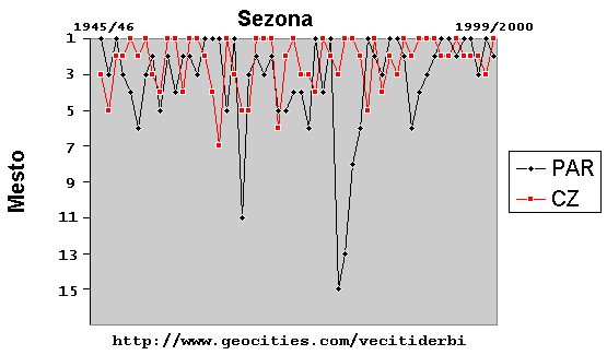 Grafikon plasmana C.ZVEZDE i PARTIZANA