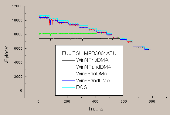 Fujitcu