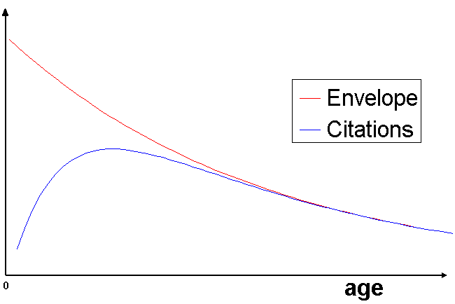 exponential envelope