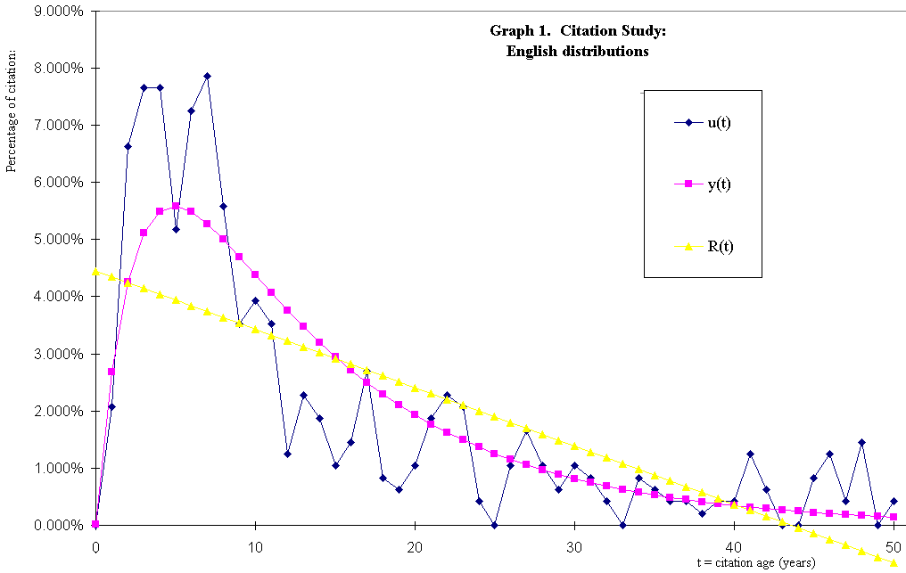 Graph 1