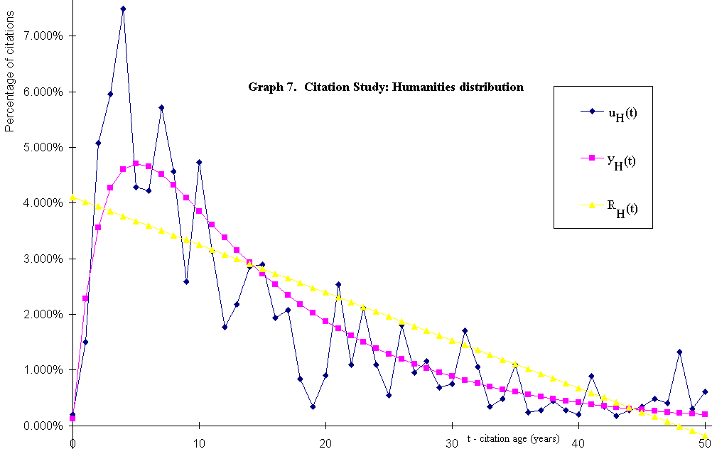 graph 7