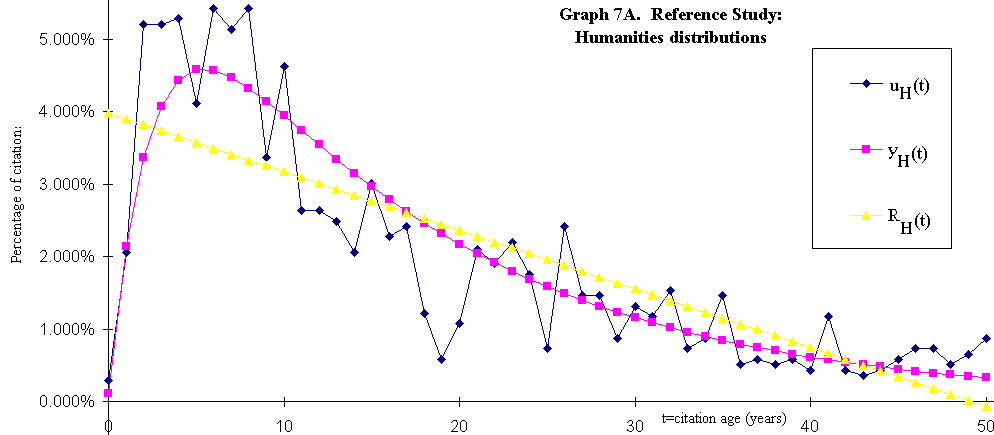 graph 7a