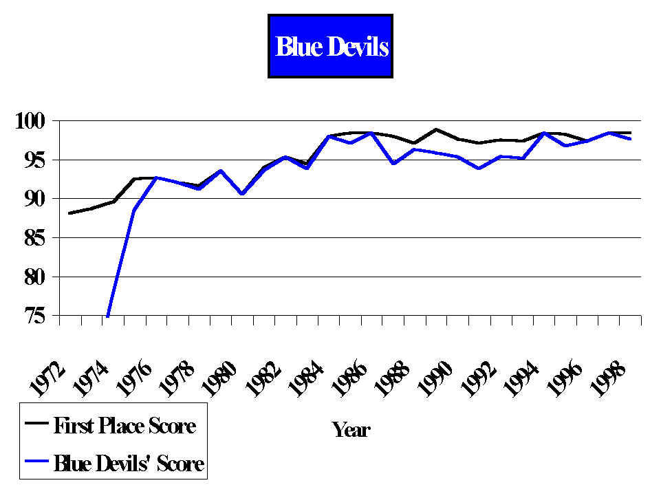 Blue Devils