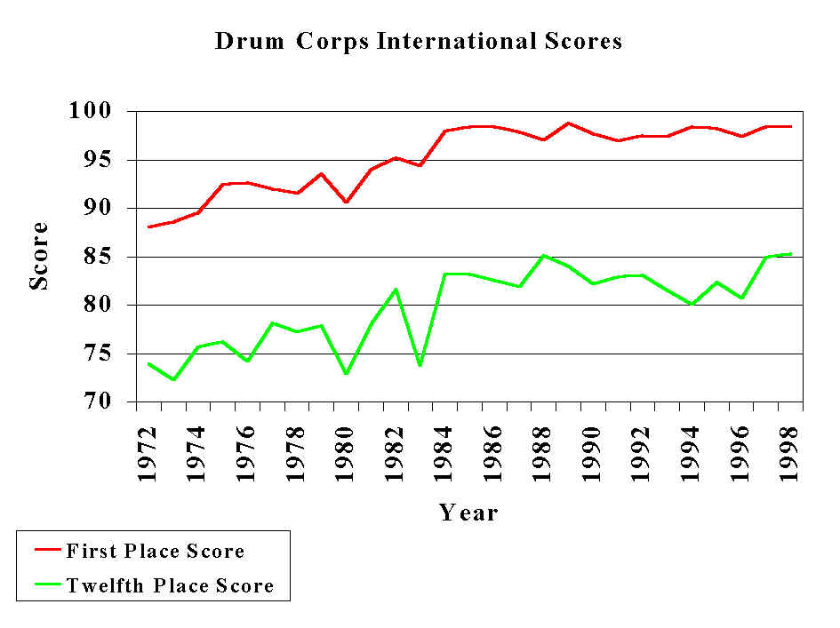 Score Chart