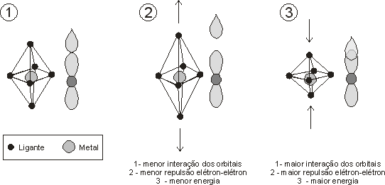 distoro tetragonal em complexos octadricos