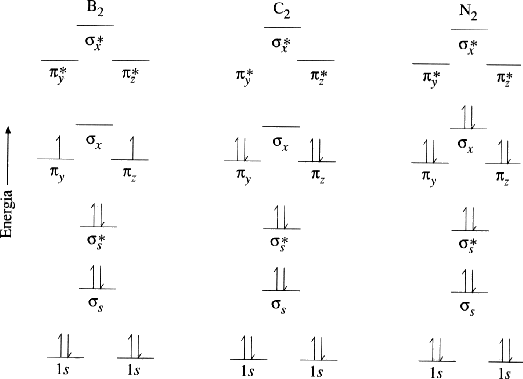 distribuio eletrnica nos orbitais moleculares: B2, C2 e N2