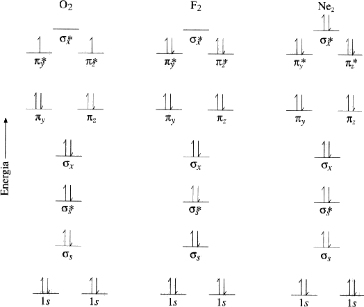 distribuio eletrnica nos orbitais moleculares: O2, F2 e Ne2