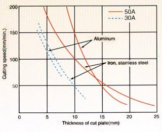 Cutting Condition of Materials