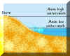 Click here to enlarge:beach profile