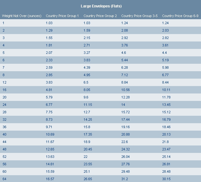 International Large Letter Rates