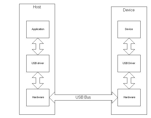 Design of drivers