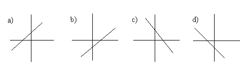 Linear function graph