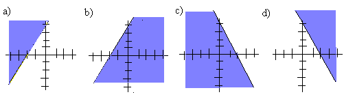 Graph of linear inequalities.