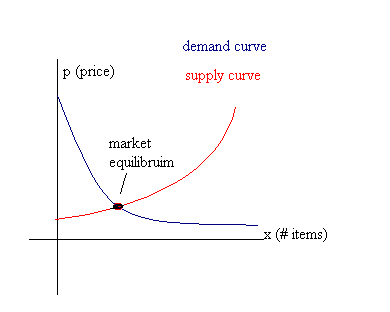 Supply and demand equations