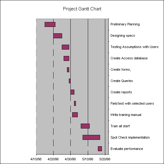 Ejemplo de Diagrama de Gantt