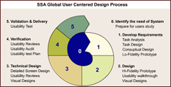 UCD Processes