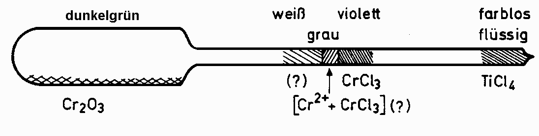Produktverteilung