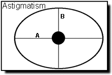 Astigmatic Eye