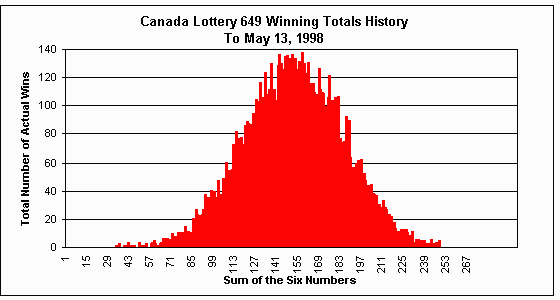 4 out of 6 numbers on lotto 649