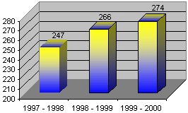 Membership Graph
