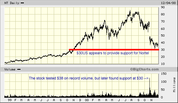 Nortel Chart - click to open in new browser!