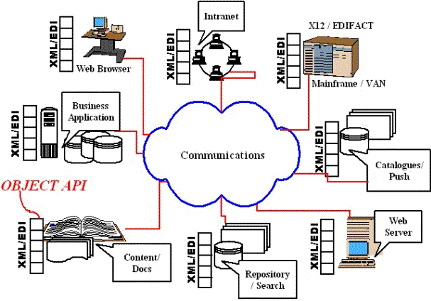 Future based on XML/EDI