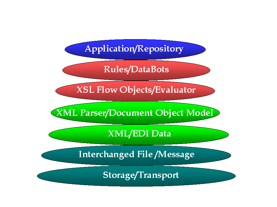 XML/EDI layers