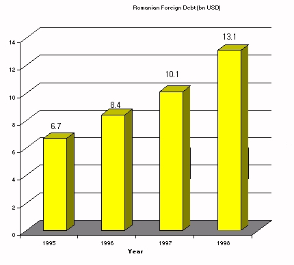 Romanian Foreign Debt