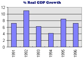 % Real Gross Domestic Product Growth 1991-1996