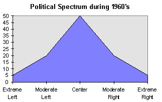 Party spectrum from 1960-1970