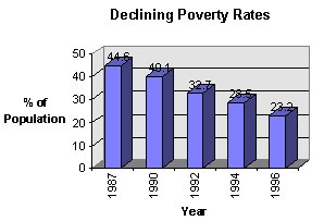 Poverty Rate