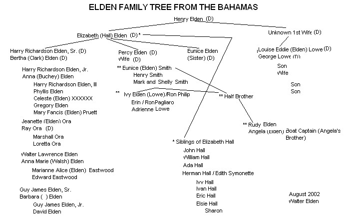 Florida and Bahamas Eldens Family Tree