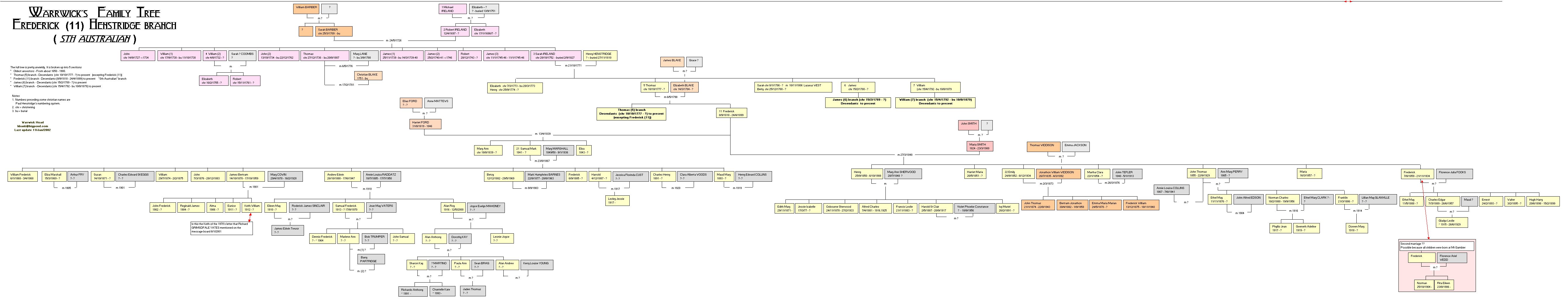 Family tree picture - main surnames  henstridge,