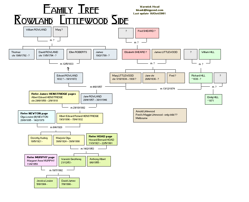 Family tree picture - main surnames  hoad, rowland, sheard, littlewood, hill, henstridge, newton, roberts