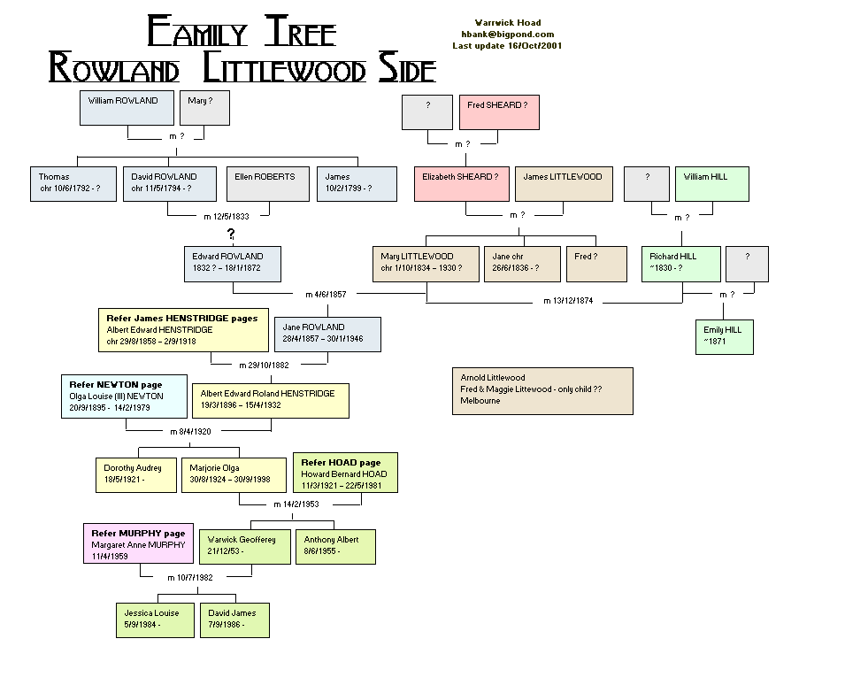 Family tree picture - main surnames  hoad, rowland, sheard, littlewood, hill, henstridge, newton, roberts