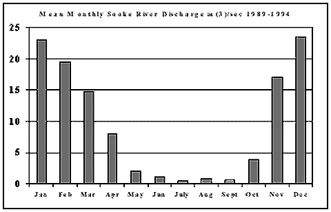 Discharge Graph