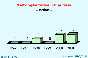 Methamphetamine lab seizures chart-1996=0, 1997=0, 1998=1, 1999=0, 2000=2, 2001=2