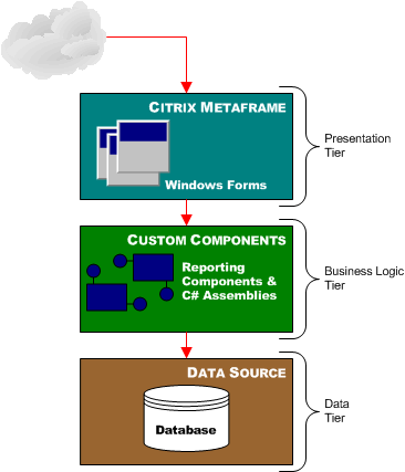 Logical Architecture