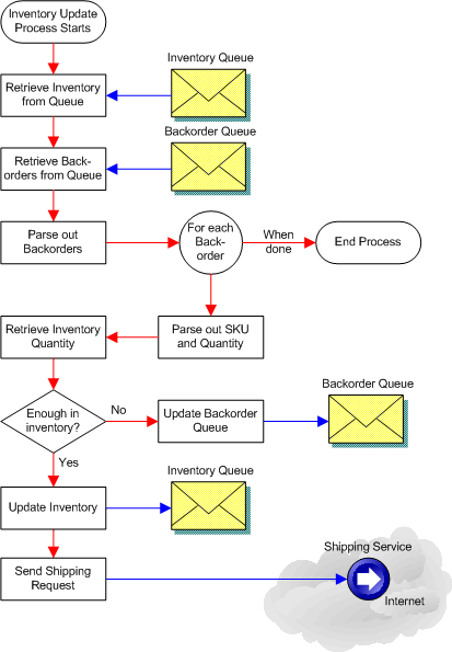 Inventory Process Flow