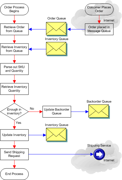 Order Process Flow