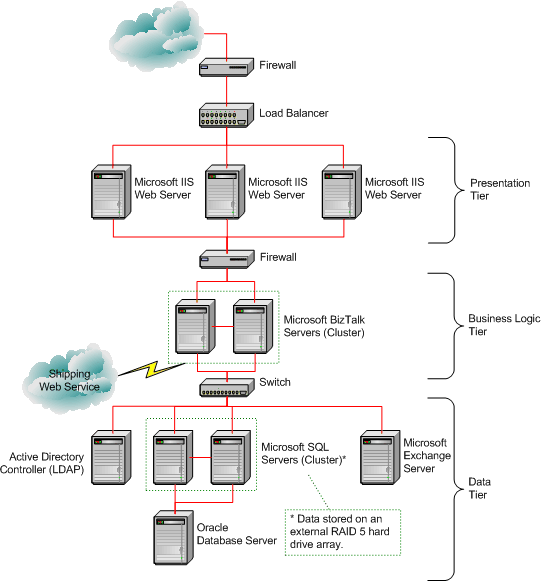 Physical Architecture
