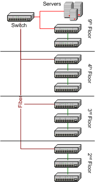 Network Design