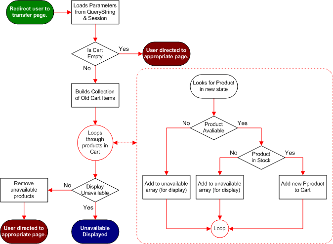 Transfer shopping cart products flow diagram