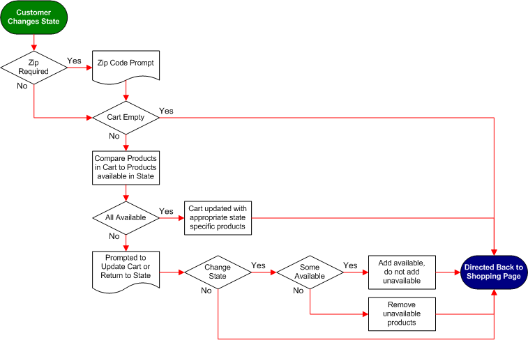 State change process flow diagram