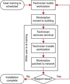 Workstation Rollout Process