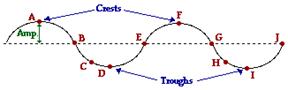 transverse wave diagram